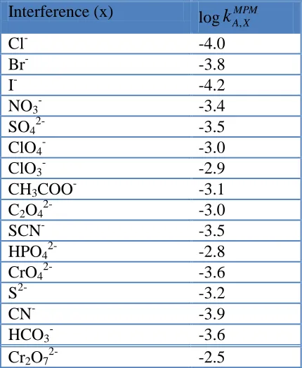 Table 2. Selectivity coefficients of various interfering anions for the electrode no. 10 
