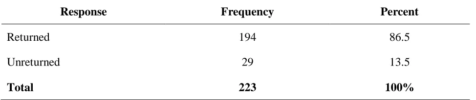 Table 4.1: Response Rate 
