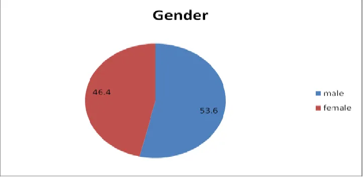 Figure 4.1 Gender 