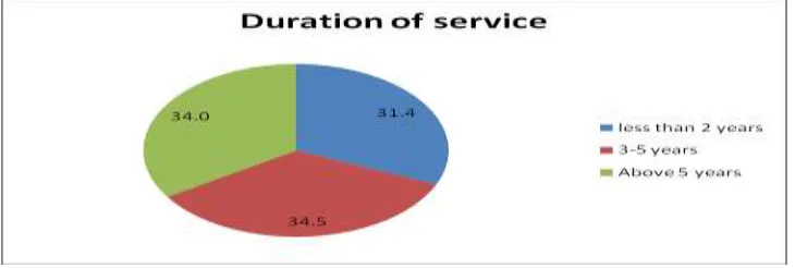 Figure 4.2 Education level 