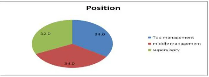 Figure 4.3 Position held 