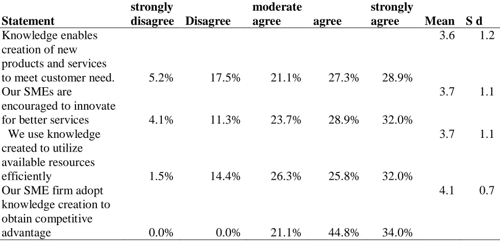Table 4.2: Knowledge creation and financial performance SMEs 