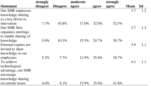 Table 4.4 Knowledge sharing and financial performance of SMEs 