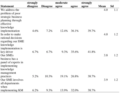 Table 4.5: Knowledge implementation and financial performance SMEs 