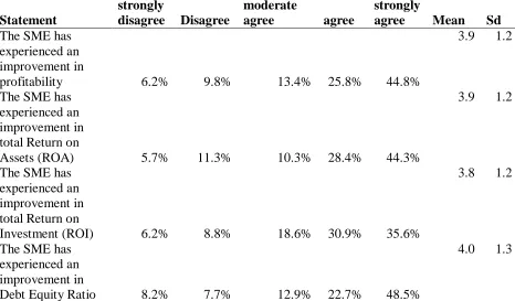 Table 4.6:  Financial performance of small and medium enterprises  