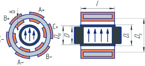 Figure 1. External appearance of the MEEC for an UAV. Here: A+, AB− windings of phase A; B+,− windings of phase B; C+, C− windings of phase C; Dm — rotor diameter; D — shaft diameter; Ds— stator bore diameter; Db — rotor diameter with the shroud; δ — air gap.