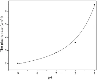 Figure 1. The effect of pH on the plating rate (Bath 3: 0.0032M Cu2+, 0.081M Ni2+, 0.3 M cit, 1 M NH4 Cl, 0.28M NaH2PO2 and T = 78°C)