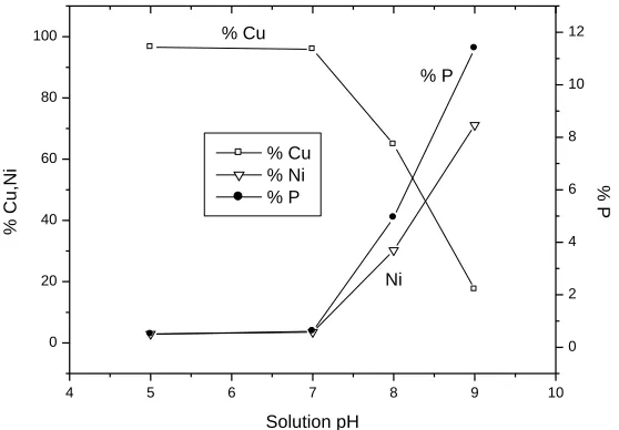 Figure 2.  The effect of pH on the plating composition (Bath 3: 0.0032M Cu2+, 0.081M Ni2+, 0.3 M cit, 1 M NH4 Cl, 0.28M NaH2PO2 and T = 78°C)