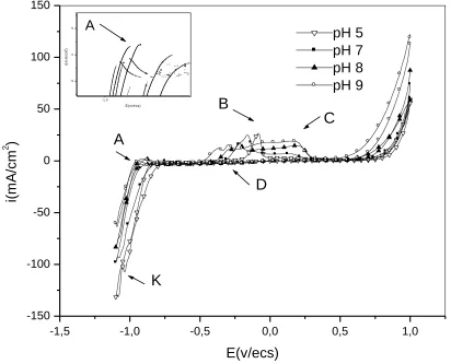 Figure 5. Cyclic voltammogram recorded on glassy carbon electrode from bath 3 (Table 1) at pH 5,7,8 and 9