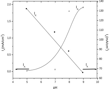 Figure 6.   Deposition current, IK,   at upper cathodic limit and anodic peak current, IA, as a function of pH solution