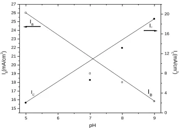 Figure 7. Evolution of the currents, IB, the Ni–Cu–P crystalline phase and the Ni–Cu–P amorphous phase, Ic, as a function of pH solution