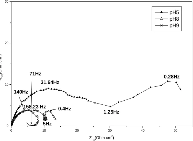 Figure 8. Electrochemical impedance plot recorded from bath 3 (Table 1) at three solutions pH (Ω= 100 tr/mn)