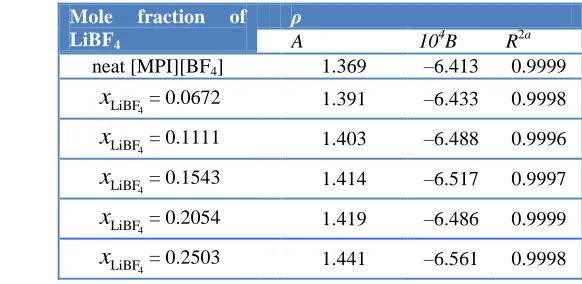 Table 1. The adjustable parameters of density (ρ = A + B · T) for neat [MPI][BF4] and LiBF4-doped [MPI][BF4] at various LiBF4 concentrations