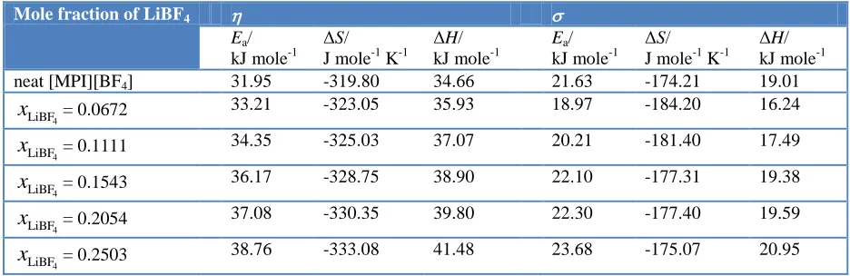 Table 2. The VTF equation parameters of viscosity (η = ηo exp[B/(T - To)]) and conductivity (σ = σo exp[-B′/(T - To)])