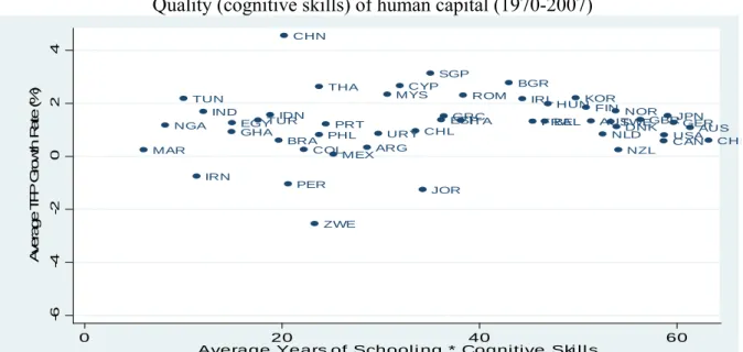 Table 2 presents estimated results of TFP growth using the interaction between human  capital quantity (HK Quantity ) measured by average years of schooling for population aged 25  years and above (Cohen and Soto) (CSSCH) and quality of  human capital (HK 