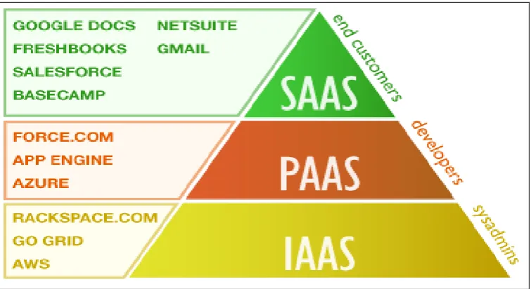 Figure 1 – Cloud computing services 
