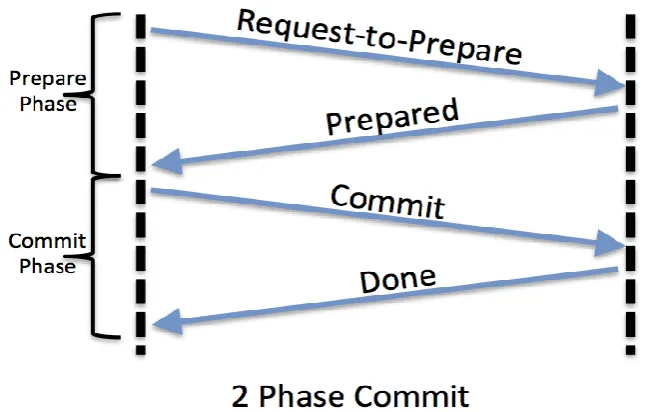 Figure 3 – Illustrates flow of 2 Phase Commit 