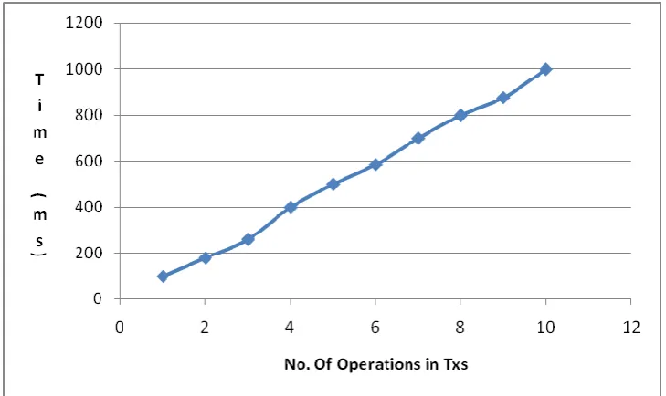 Figure 5 – Number of operations vs. time 