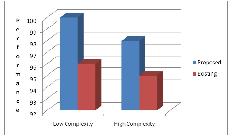 Figure 6 – Performance comparison in low and high complexity in distributed environments 