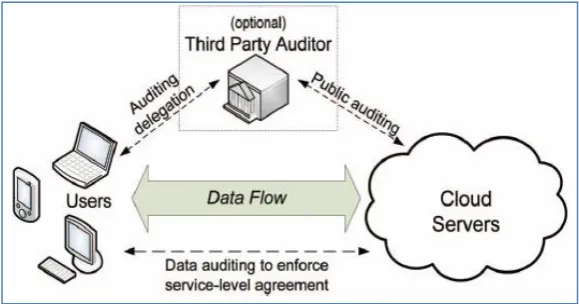 Fig. 1 – Architecture of cloud storage service [2] 