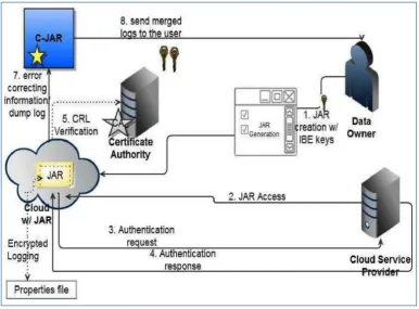 Fig. 2 – Distributed Accountability Framework [3] 