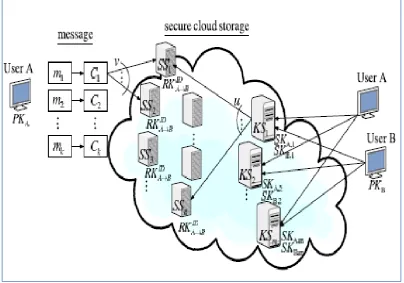 Fig. 3 – Secure Cloud Storage Architecture [5] 