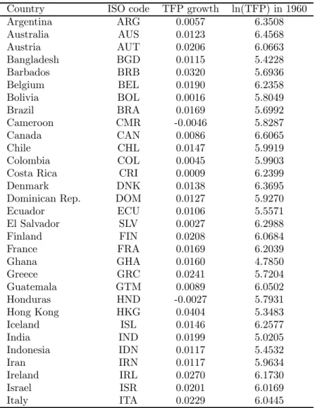 Table 1: Total Factor Productivity estimates