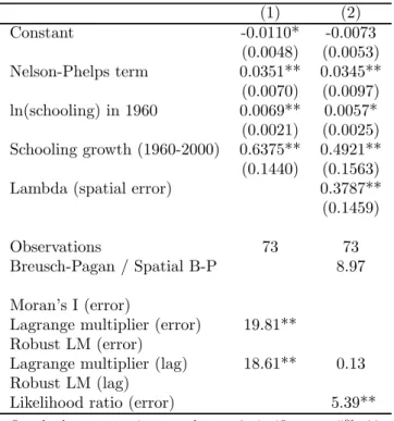 Table 4: Heteroscedastic and Spatial Models (1) (2) Constant -0.0110* -0.0073 (0.0048) (0.0053) Nelson-Phelps term 0.0351** 0.0345** (0.0070) (0.0097) ln(schooling) in 1960 0.0069** 0.0057* (0.0021) (0.0025) Schooling growth (1960-2000) 0.6375** 0.4921** (