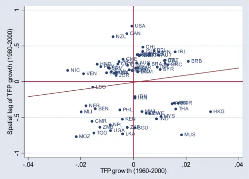 Figure 7: Moran scatterplot of TFP growth (1960-2000) (note: both axis are in deviations from the mean)
