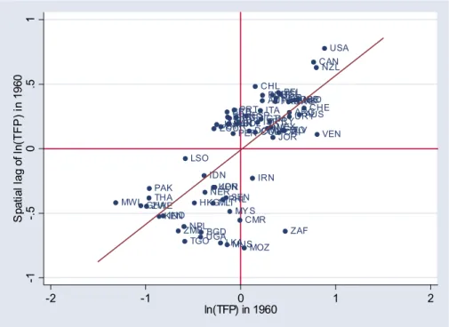 Figure 8: Moran scatterplot of ln(TFP) in 1960 (note: both axis are in devia- devia-tions from the mean)