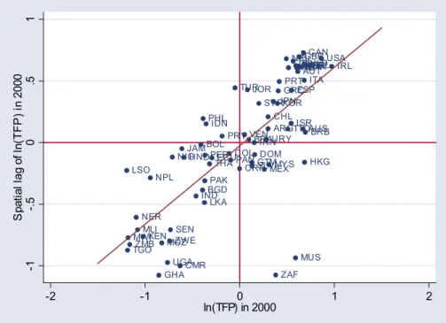 Figure 9: Moran scatterplot of ln(TFP) in 2000 (note: both axis are in devia- devia-tions from the mean)