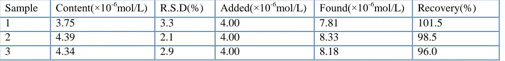 Table 3. Determination results of NE in injection (n=6) 