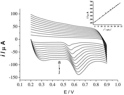 Figure 6.  Cyclic voltammograms of 1.0×10-5 mol/L uric acid , 1.0×10-4 mol/L dopamine  and 1.0×10-3 mol/L ascorbic acid  at the bare electrode (1) and the graphene modified (2)  in pH 4.0 PBS