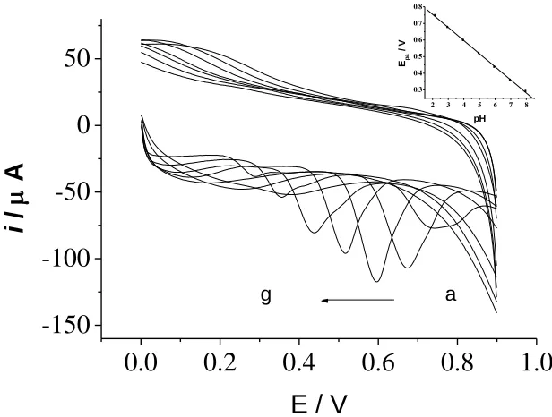 Figure 8.  Cyclic voltammograms of 4.0×10-5 mol/L UA at different pH. Each of the letters from a to g correspond to pH of 2.2, 3.0, 4.0, 5.0, 6.0, 7.0 and 8.0, respectively
