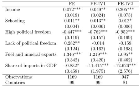Table 3: The Determinants of Corruption (ICRG: 1982-1997)
