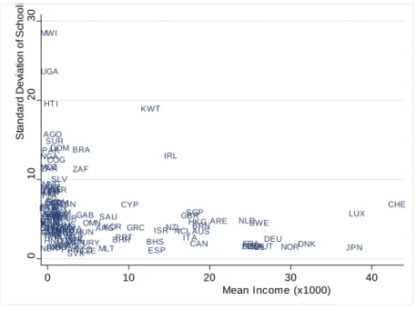 Figure 1: Relation Between Income and Changes in Schooling