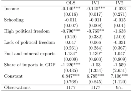 Table 7: The Determinants of Corruption (ICRG: 1982-1997)