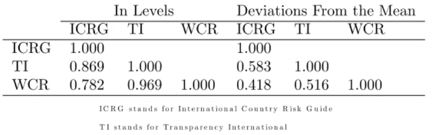 Table 1: Correlation Between Corruption Indexes For Overlapping Countries and Years (1996-1997)