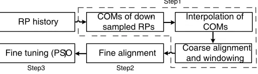 Figure 1. Proposed range alignment method.