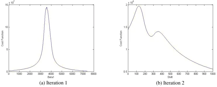 Figure 2. Alignment results using the polynomial method in [6].
