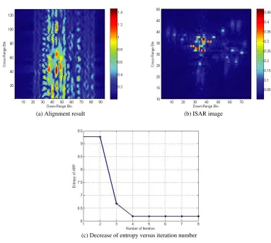 Figure 4. Alignment results using the minimum entropy of ARP in [8].
