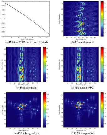 Figure 5. Alignment results using the proposed method (point scatterers).