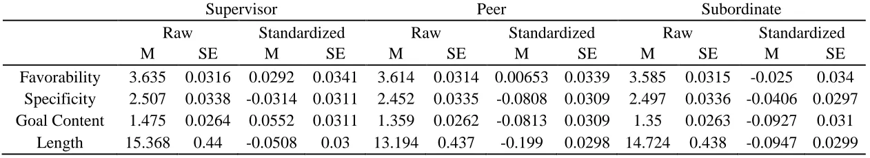 Table 1. Means and Standard Errors of Outcome Variables by Rating Source 