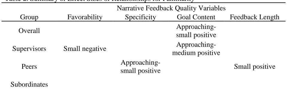 Table 2. Summary of Effect Sizes of Relationships for Familiarity 