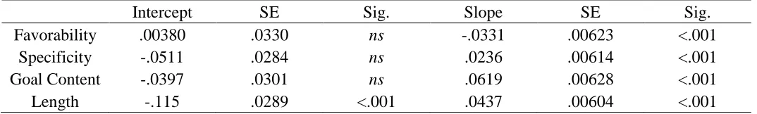 Table 3. Slopes and Standard Errors for Familiarity and Outcome Variables  