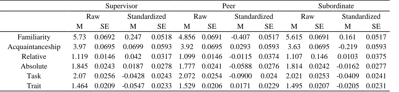 Table 4. Means and Standard Errors of Additional Variables by Rating Source 