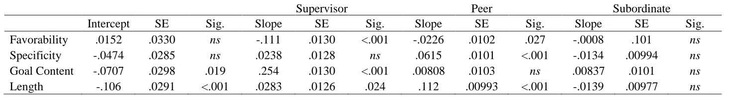 Table 5. Slopes and Standard Errors for Familiarity and Outcome Variables by Rating Source     Supervisor 