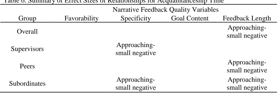 Table 6. Summary of Effect Sizes of Relationships for Acquaintanceship Time Narrative Feedback Quality Variables 