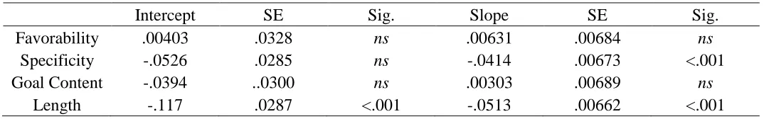 Table 7. Slopes and Standard Errors for Acquaintanceship Time and Outcome Variables  