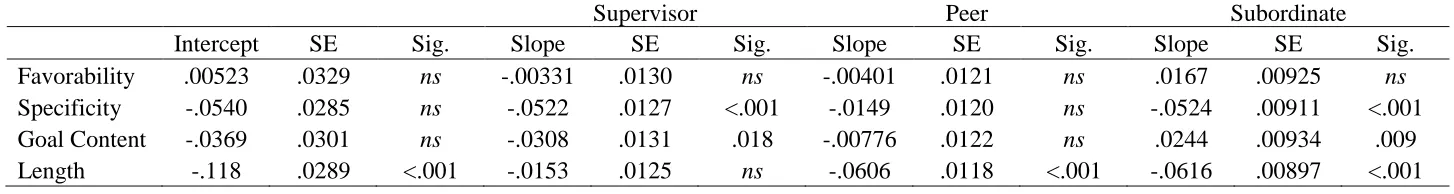 Table 8. Slopes and Standard Errors for Acquaintanceship Time and Outcome Variables by Rating Source     Supervisor Peer 